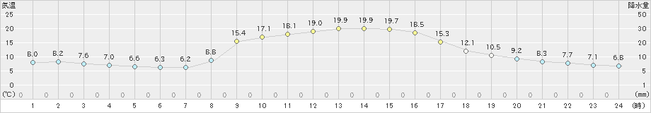 六厩(>2024年10月13日)のアメダスグラフ