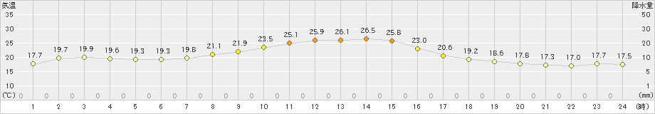 南伊勢(>2024年10月13日)のアメダスグラフ