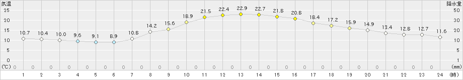 下関(>2024年10月13日)のアメダスグラフ