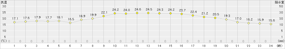 糸魚川(>2024年10月13日)のアメダスグラフ