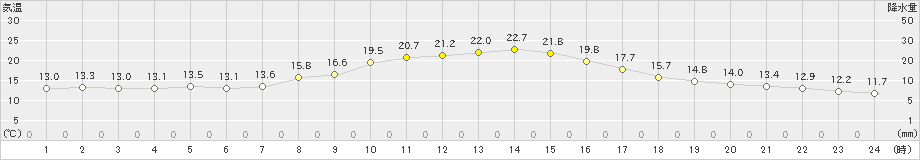 湯沢(>2024年10月13日)のアメダスグラフ