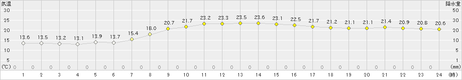 氷見(>2024年10月13日)のアメダスグラフ