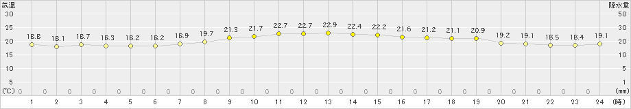 間人(>2024年10月13日)のアメダスグラフ