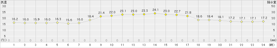 宮津(>2024年10月13日)のアメダスグラフ