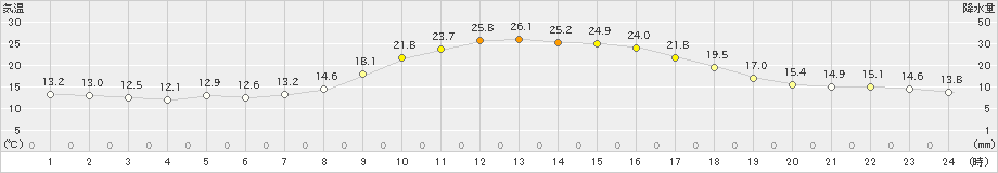 園部(>2024年10月13日)のアメダスグラフ