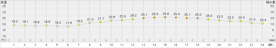 関空島(>2024年10月13日)のアメダスグラフ