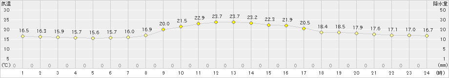 香住(>2024年10月13日)のアメダスグラフ