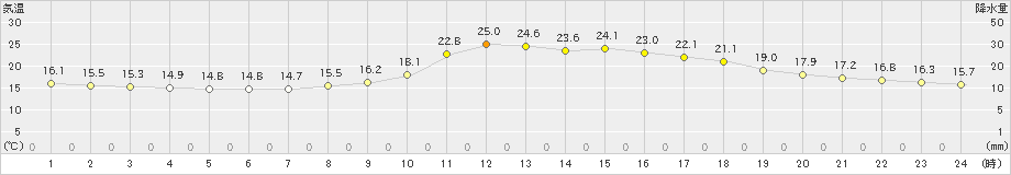 豊岡(>2024年10月13日)のアメダスグラフ