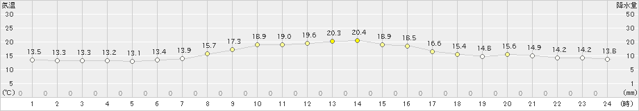 兎和野高原(>2024年10月13日)のアメダスグラフ