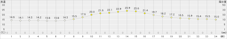 生野(>2024年10月13日)のアメダスグラフ