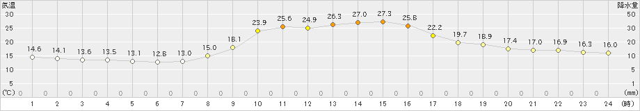 上郡(>2024年10月13日)のアメダスグラフ