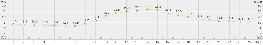 福渡(>2024年10月13日)のアメダスグラフ