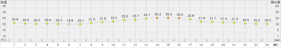 蒲生田(>2024年10月13日)のアメダスグラフ