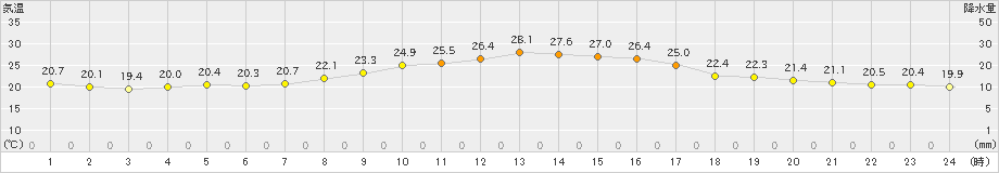 日和佐(>2024年10月13日)のアメダスグラフ