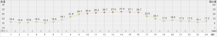 海陽(>2024年10月13日)のアメダスグラフ