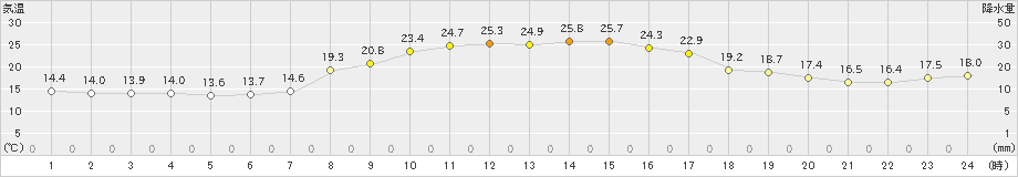 滝宮(>2024年10月13日)のアメダスグラフ