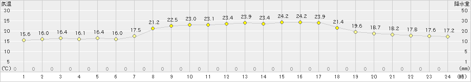 今治(>2024年10月13日)のアメダスグラフ