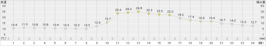 久万(>2024年10月13日)のアメダスグラフ