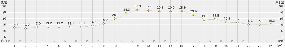 宇和(>2024年10月13日)のアメダスグラフ