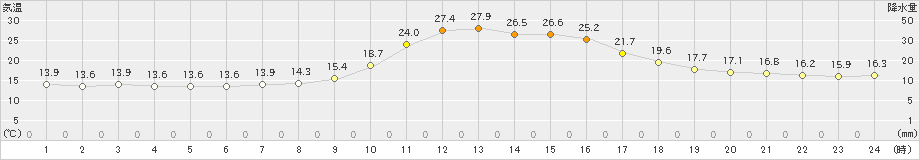 近永(>2024年10月13日)のアメダスグラフ