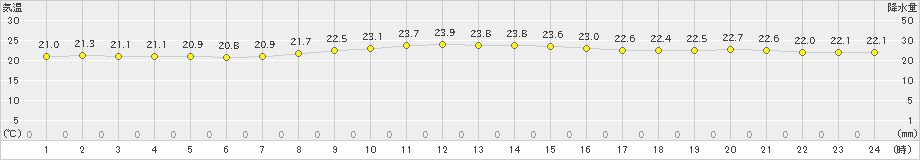 室戸岬(>2024年10月13日)のアメダスグラフ