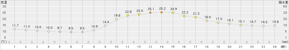 徳佐(>2024年10月13日)のアメダスグラフ