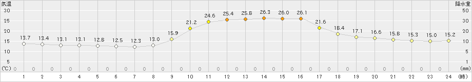 広瀬(>2024年10月13日)のアメダスグラフ