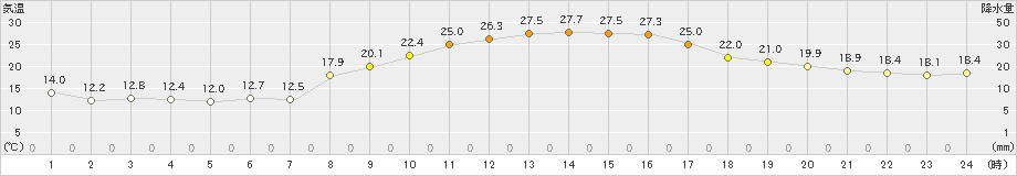 朝倉(>2024年10月13日)のアメダスグラフ