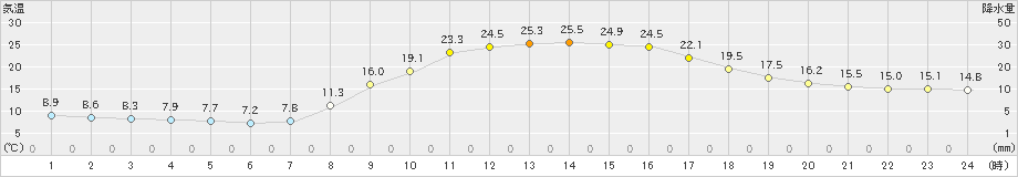 玖珠(>2024年10月13日)のアメダスグラフ