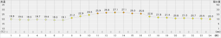 蒲江(>2024年10月13日)のアメダスグラフ