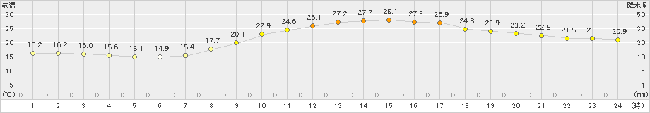 佐賀(>2024年10月13日)のアメダスグラフ