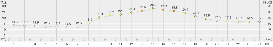 嬉野(>2024年10月13日)のアメダスグラフ