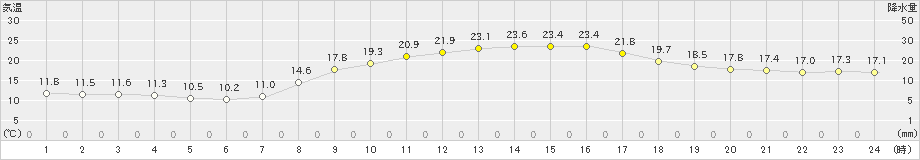 高森(>2024年10月13日)のアメダスグラフ