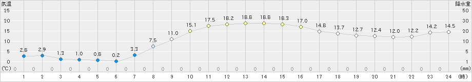 江別(>2024年10月14日)のアメダスグラフ