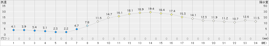 月形(>2024年10月14日)のアメダスグラフ