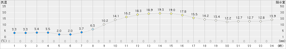 美唄(>2024年10月14日)のアメダスグラフ