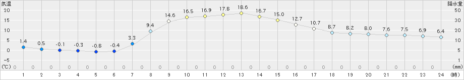 別海(>2024年10月14日)のアメダスグラフ
