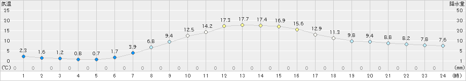 糠内(>2024年10月14日)のアメダスグラフ