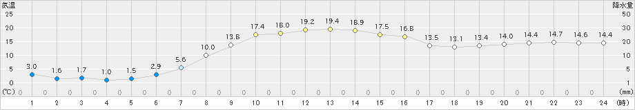 厚真(>2024年10月14日)のアメダスグラフ