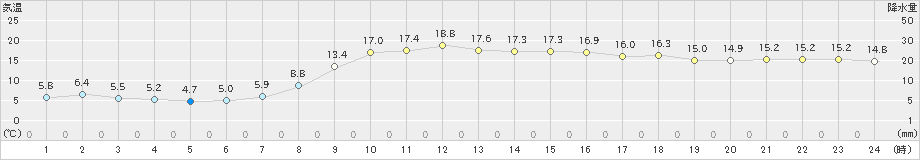 日高門別(>2024年10月14日)のアメダスグラフ