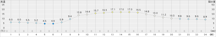 八雲(>2024年10月14日)のアメダスグラフ