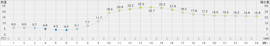 東由利(>2024年10月14日)のアメダスグラフ