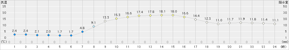 奥中山(>2024年10月14日)のアメダスグラフ