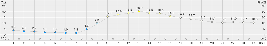 葛巻(>2024年10月14日)のアメダスグラフ