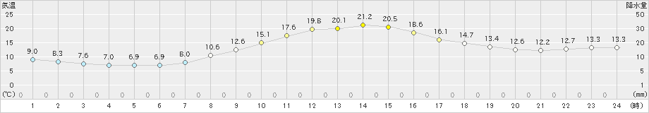 大迫(>2024年10月14日)のアメダスグラフ