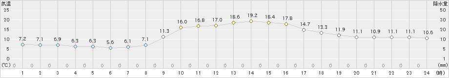 湯田(>2024年10月14日)のアメダスグラフ