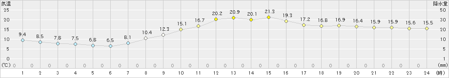 江刺(>2024年10月14日)のアメダスグラフ