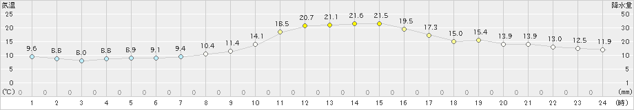 左沢(>2024年10月14日)のアメダスグラフ