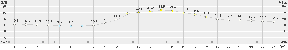 長井(>2024年10月14日)のアメダスグラフ