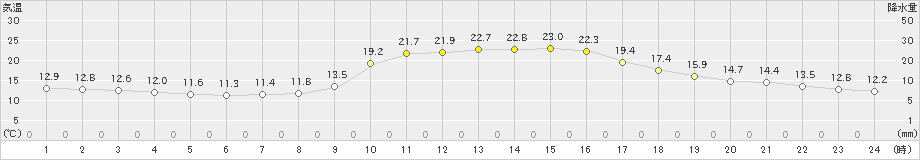 小国(>2024年10月14日)のアメダスグラフ